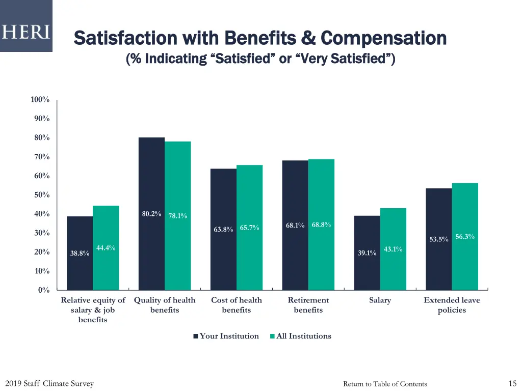 satisfaction with benefits compensation