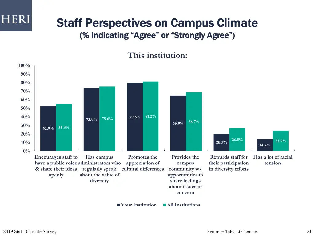 staff perspectives on campus climate staff