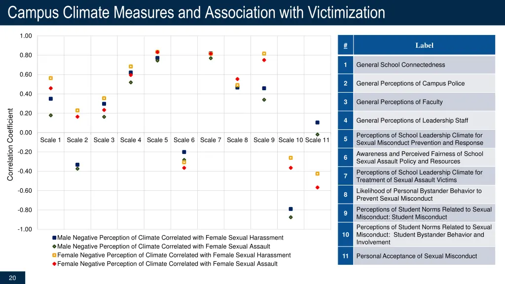 campus climate measures and association with
