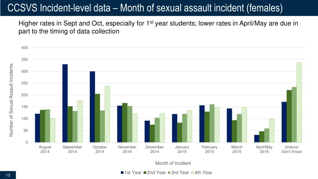 ccsvs incident level data month of sexual assault