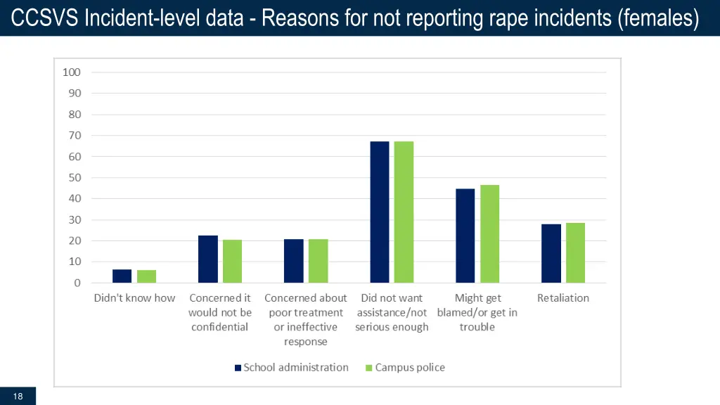 ccsvs incident level data reasons