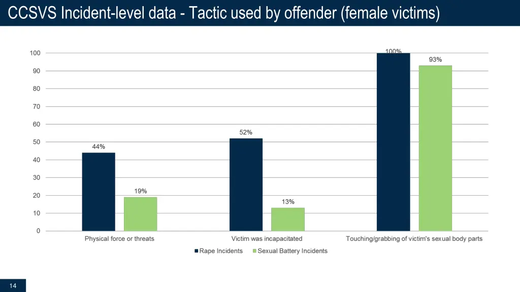 ccsvs incident level data tactic used by offender