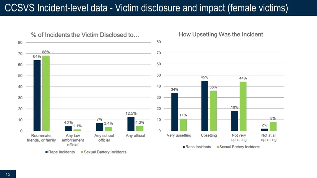 ccsvs incident level data victim disclosure