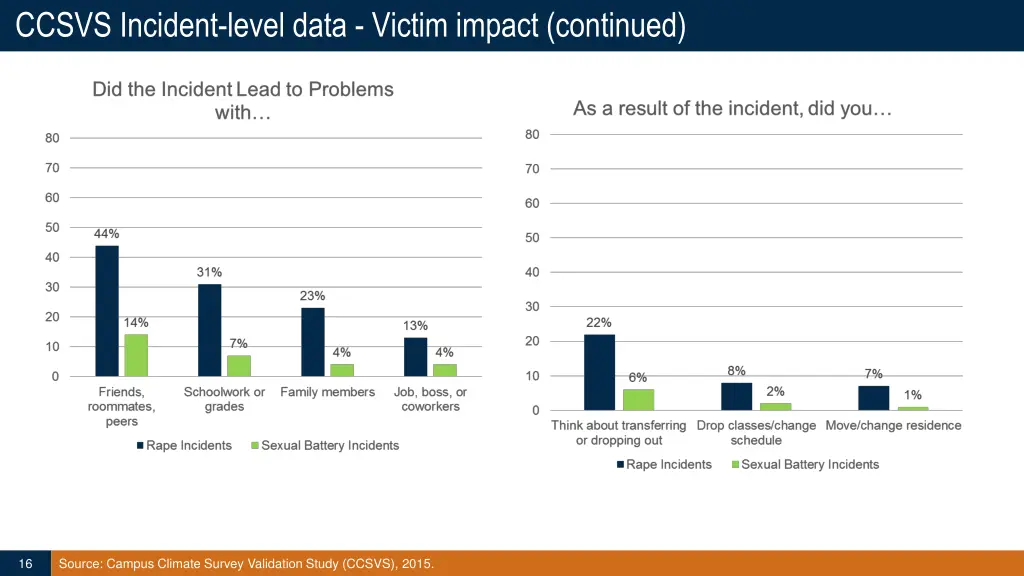 ccsvs incident level data victim impact continued