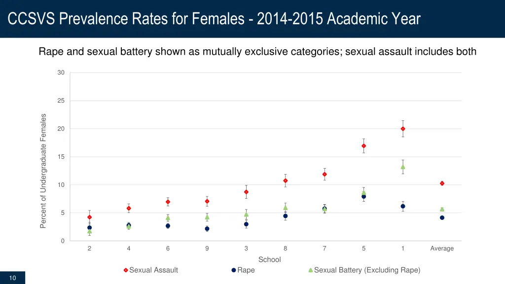 ccsvs prevalence rates for females 2014 2015