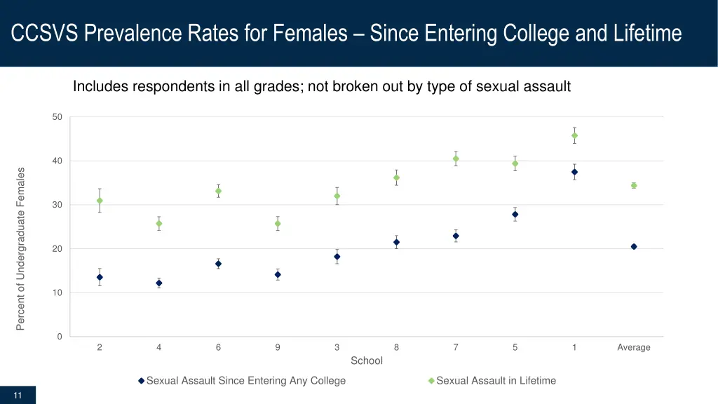 ccsvs prevalence rates for females since entering