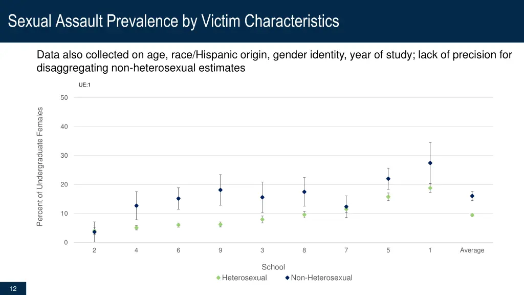 sexual assault prevalence by victim