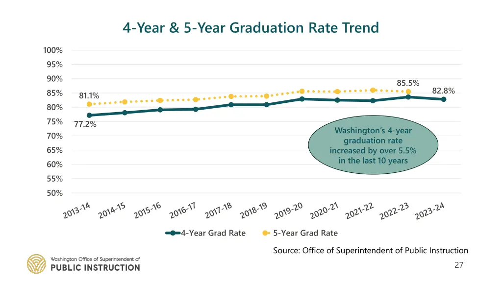 4 year 5 year graduation rate trend
