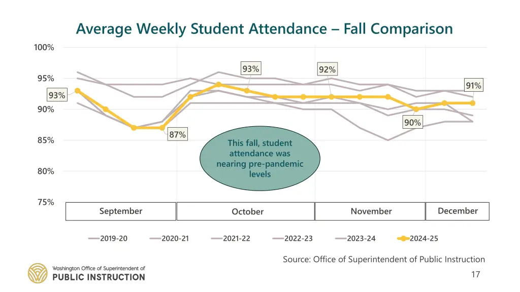 average weekly student attendance fall comparison 1