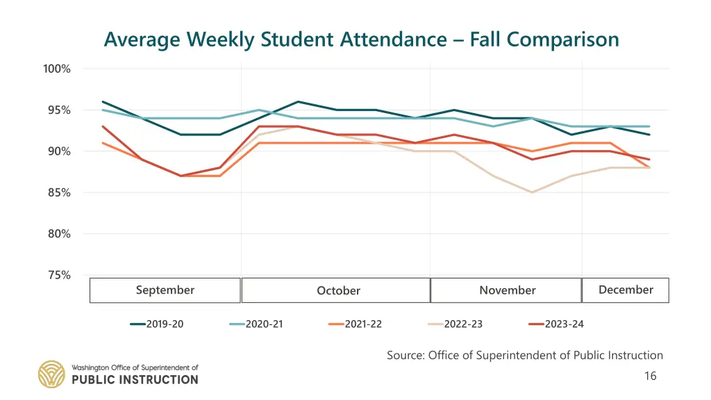 average weekly student attendance fall comparison