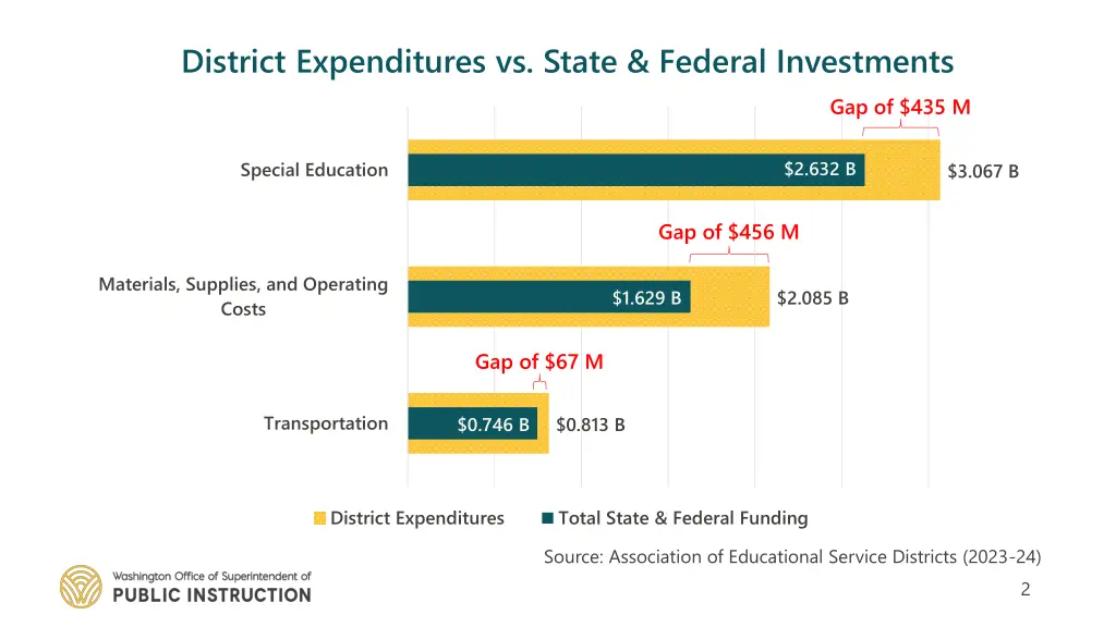 district expenditures vs state federal investments