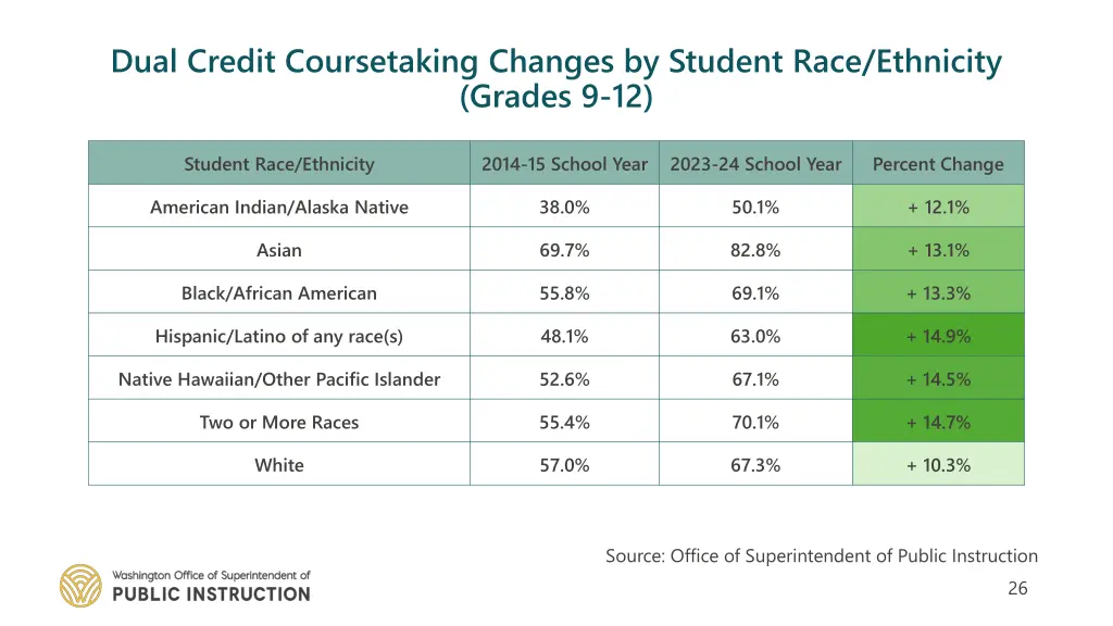 dual credit coursetaking changes by student race