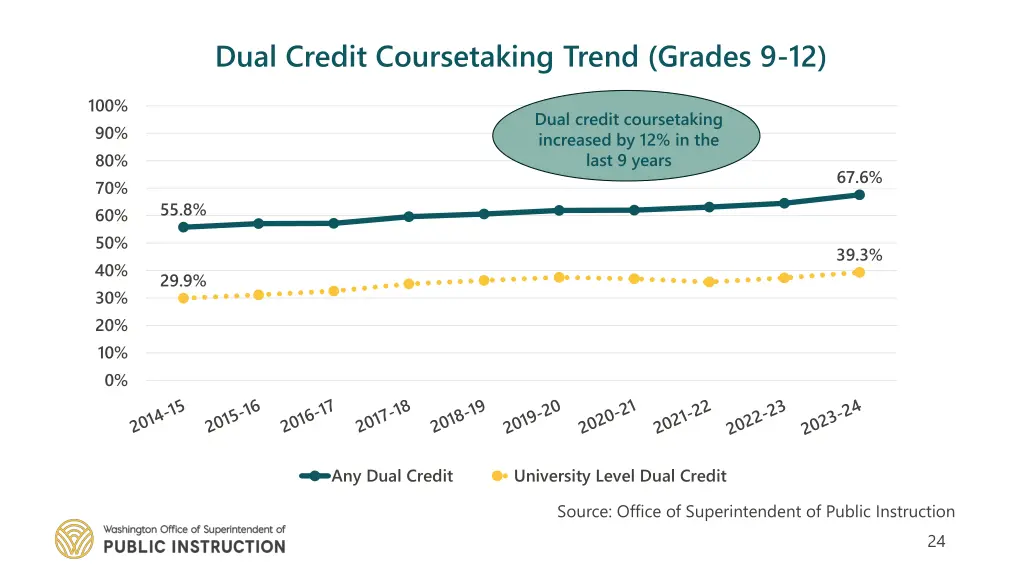 dual credit coursetaking trend grades 9 12