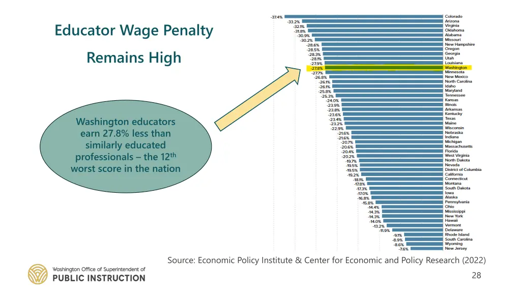 educator wage penalty remains high