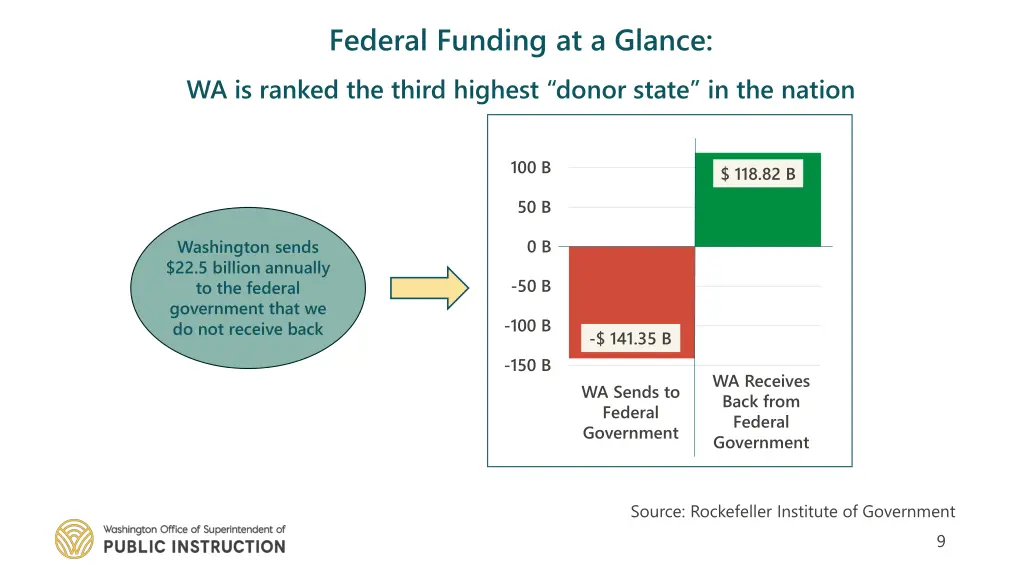 federal funding at a glance