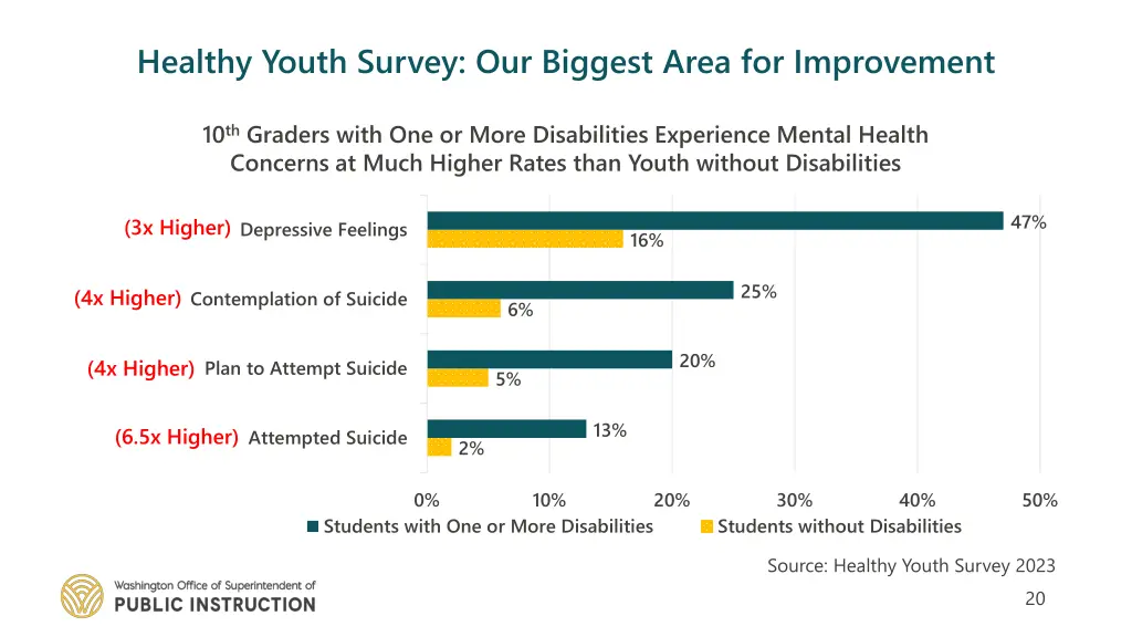 healthy youth survey our biggest area