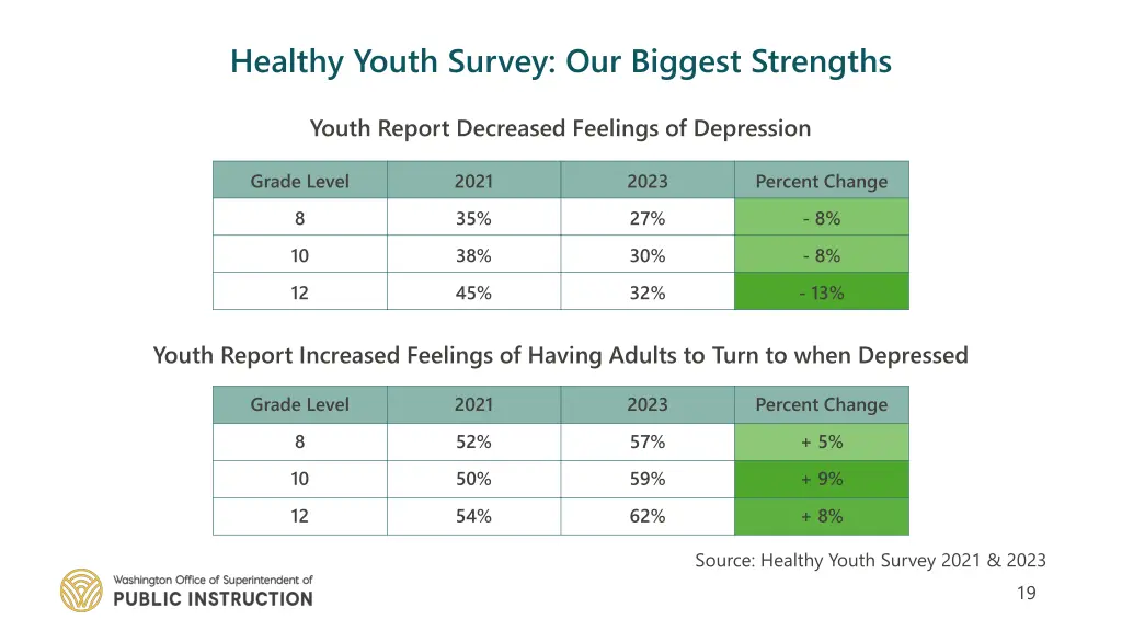 healthy youth survey our biggest strengths