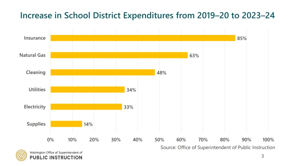 increase in school district expenditures from