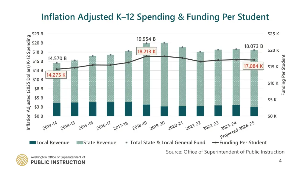 inflation adjusted k 12 spending funding