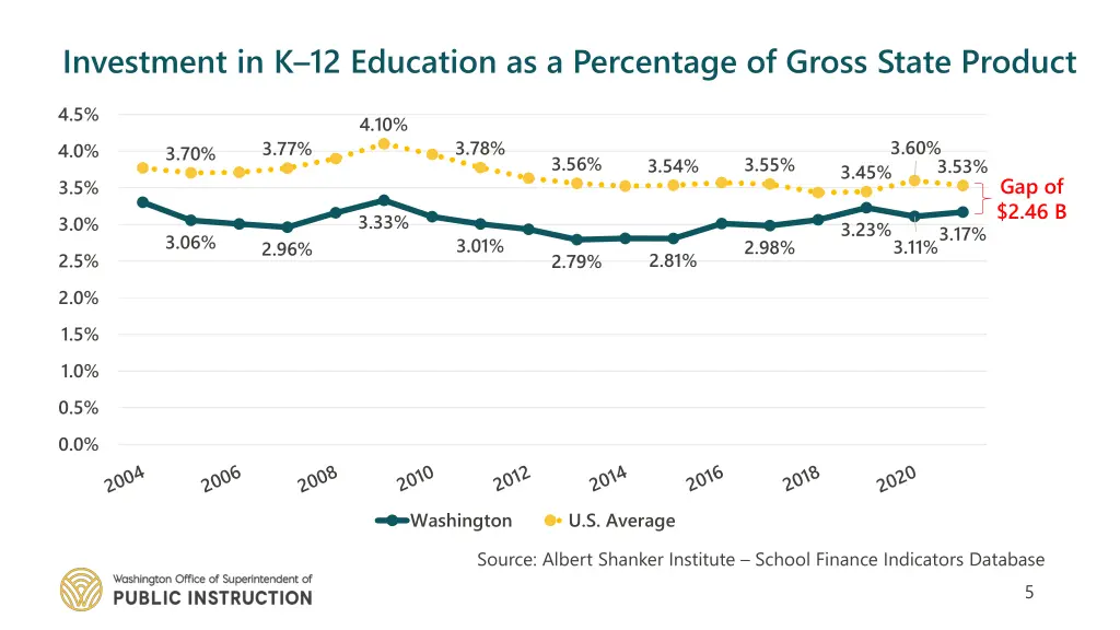 investment in k 12 education as a percentage
