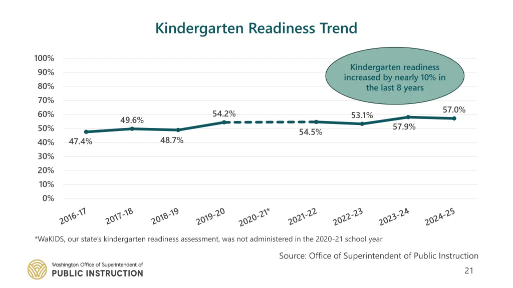 kindergarten readiness trend