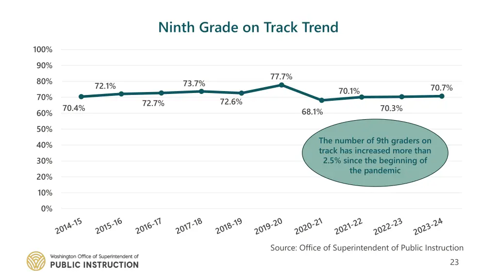 ninth grade on track trend