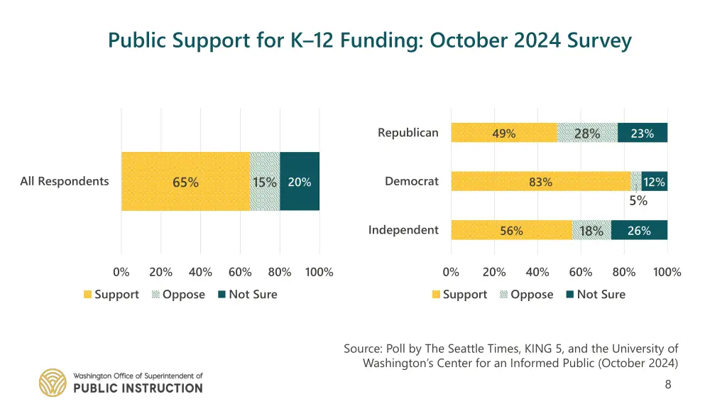 public support for k 12 funding october 2024
