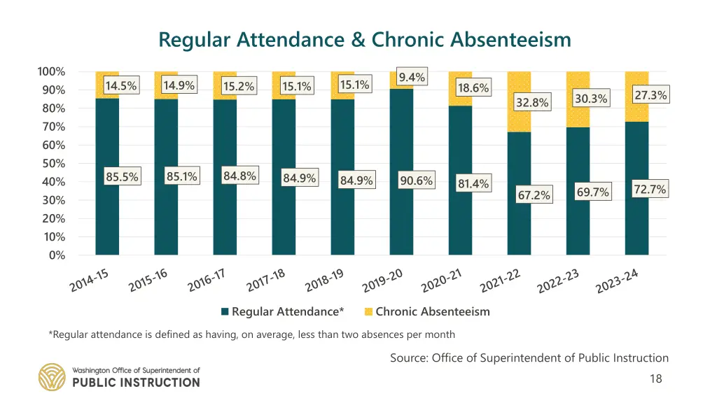 regular attendance chronic absenteeism