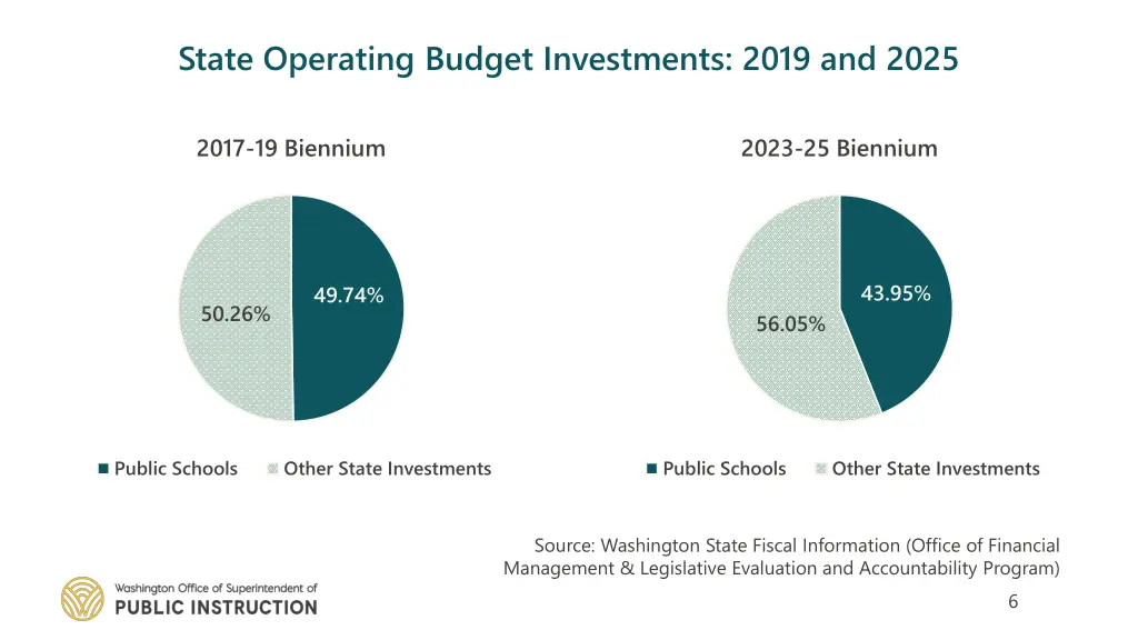 state operating budget investments 2019 and 2025