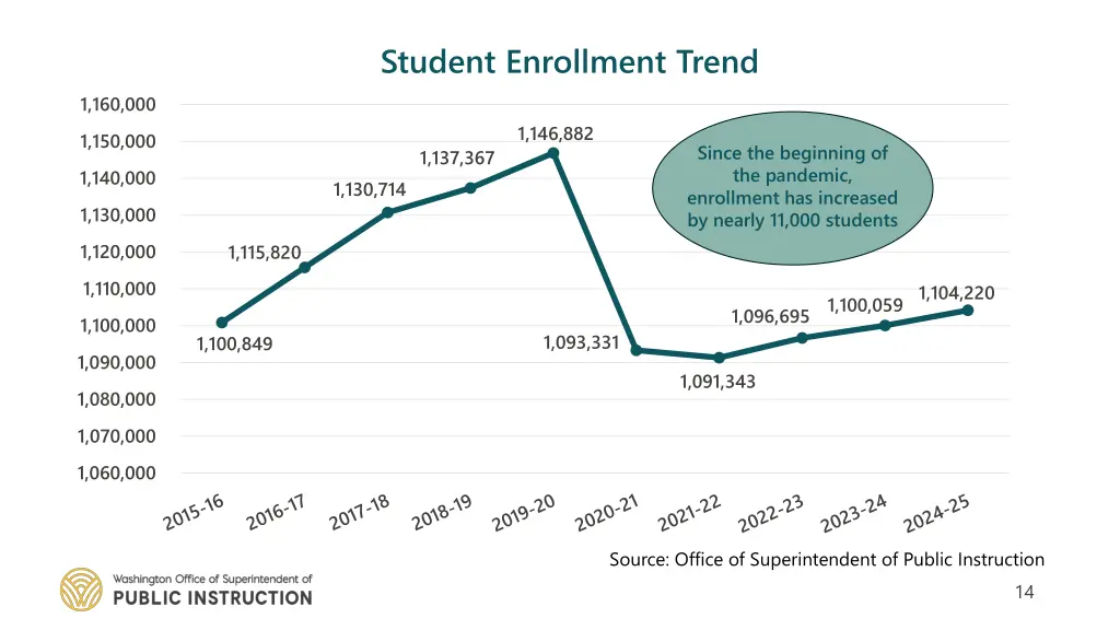 student enrollment trend
