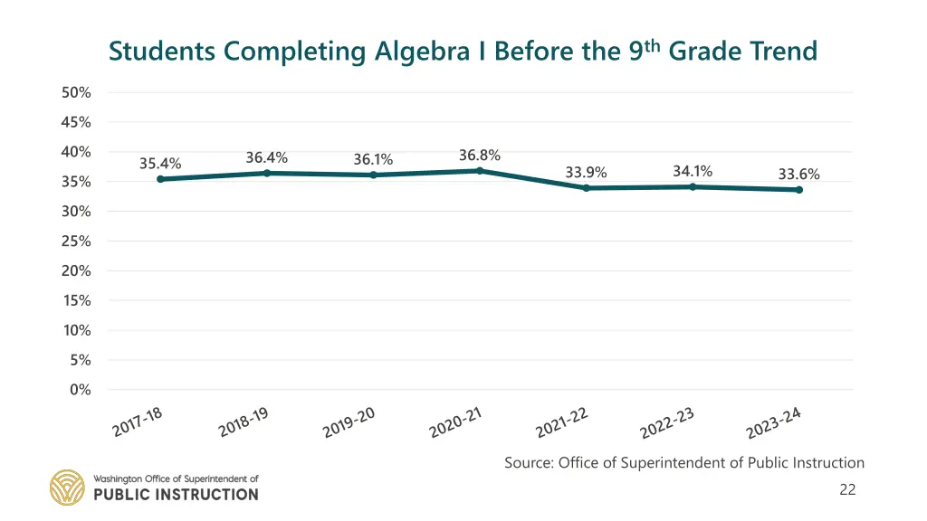 students completing algebra i before