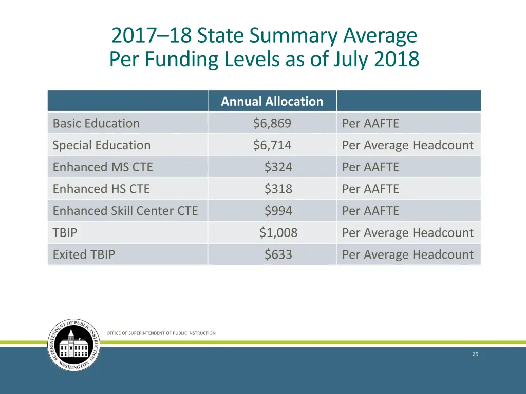 2017 18 state summary average per funding levels