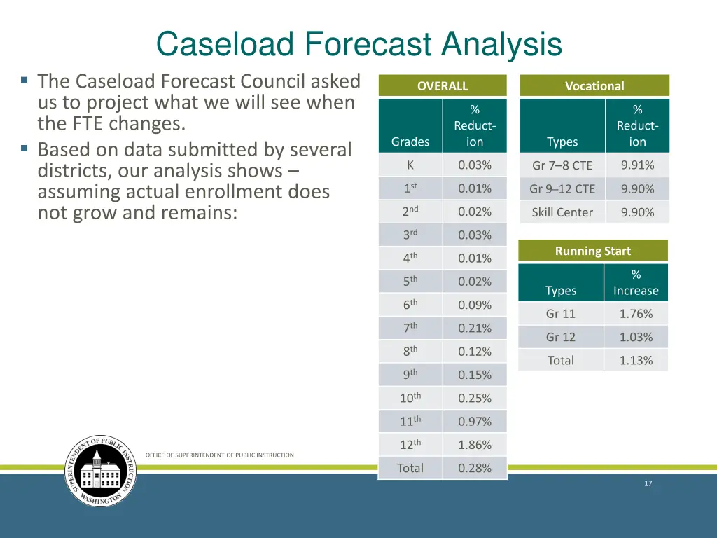 caseload forecast analysis