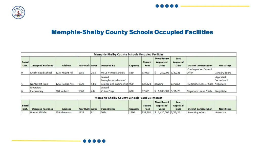 memphis shelby county schools occupied facilities