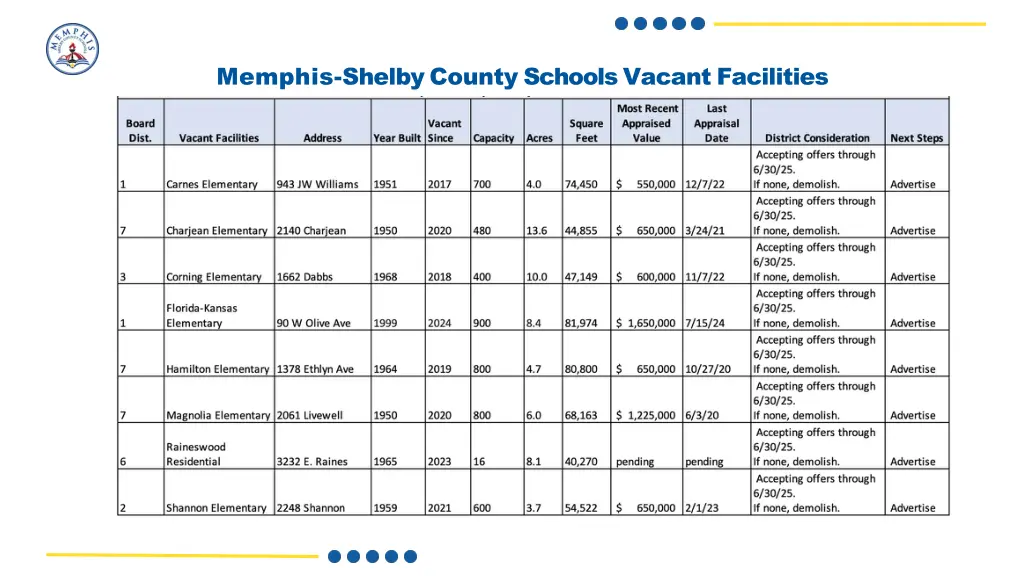 memphis shelby county schools vacant facilities