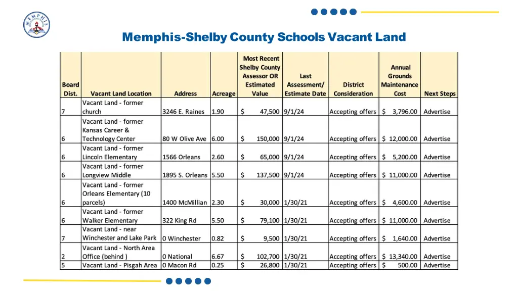 memphis shelby county schools vacant land