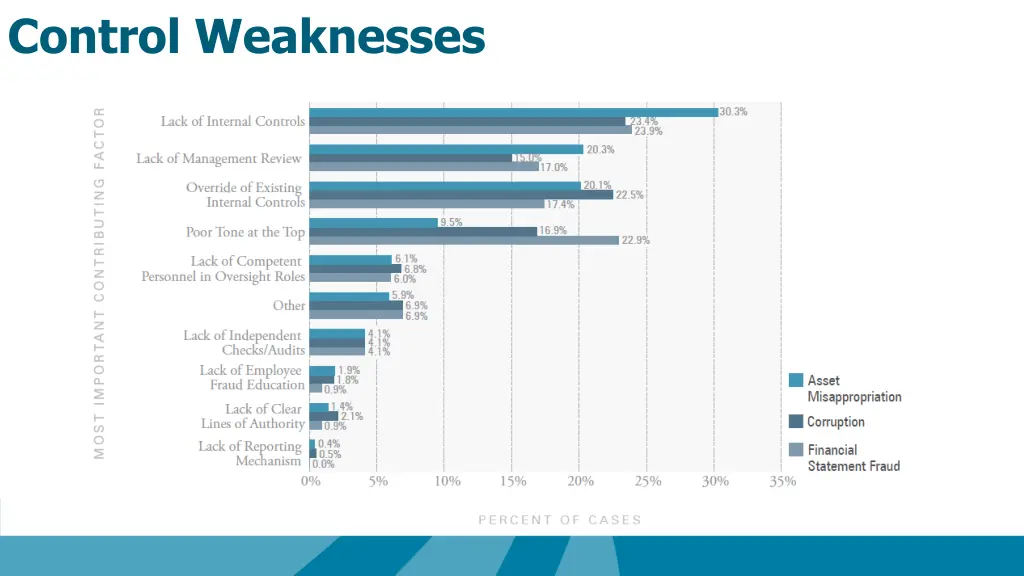 control weaknesses