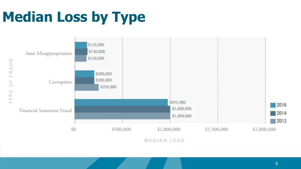 median loss by type
