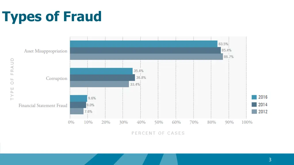 types of fraud
