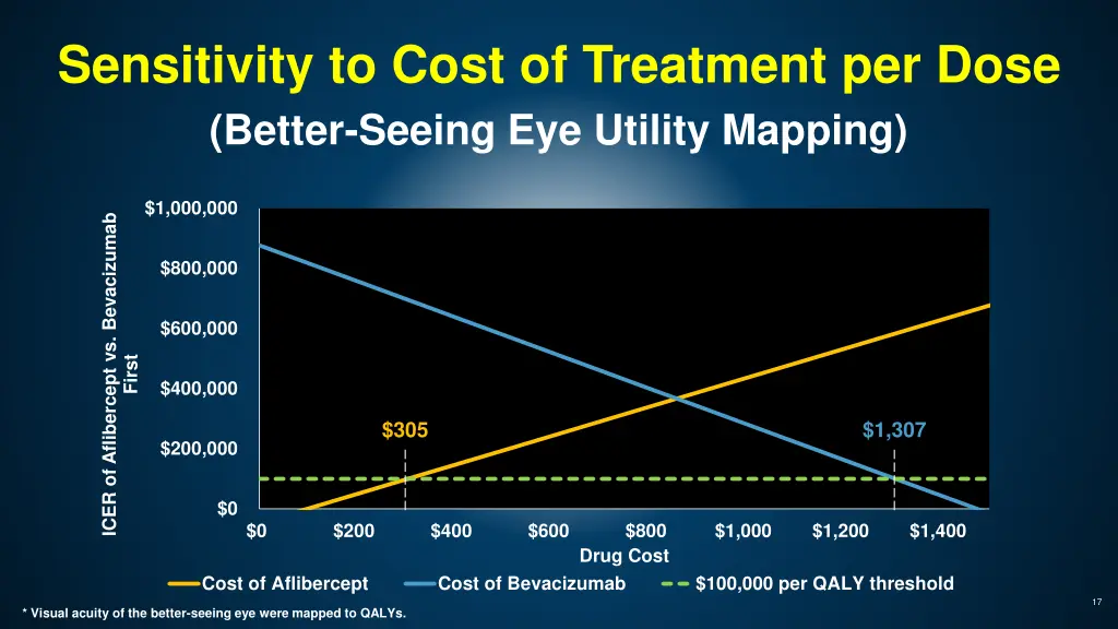 sensitivity to cost of treatment per dose better 1