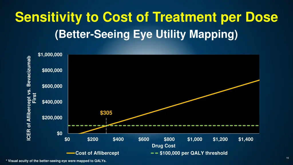 sensitivity to cost of treatment per dose better