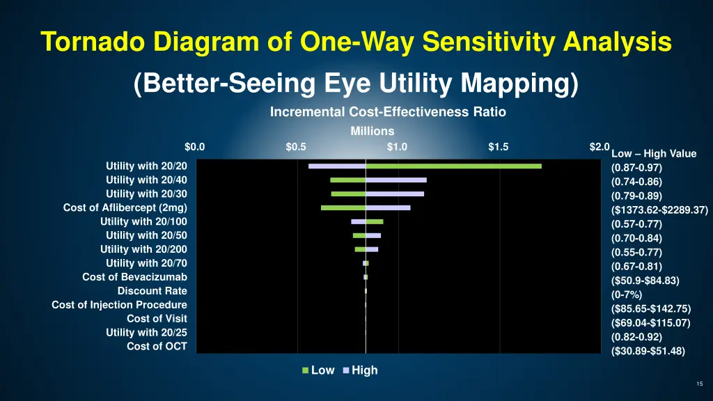 tornado diagram of one way sensitivity analysis