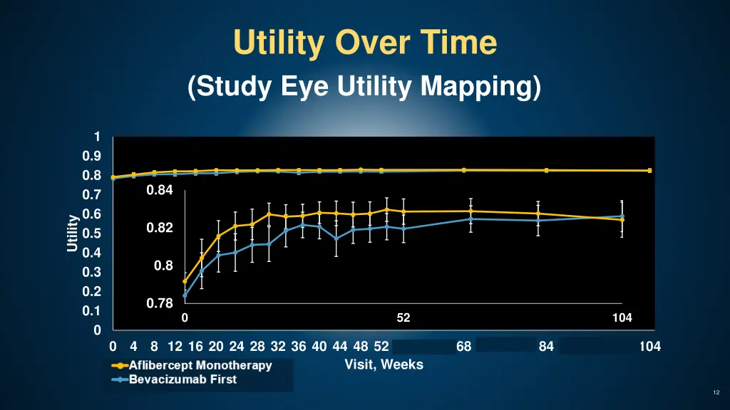 utility over time study eye utility mapping