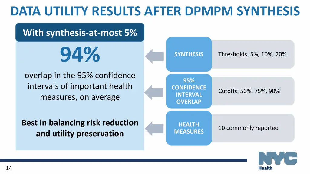 data utility results after dpmpm synthesis