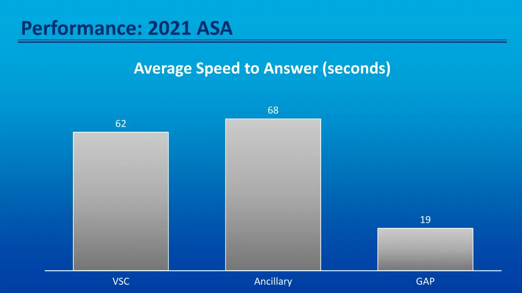 performance 2021 asa