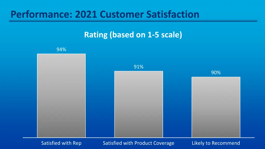 performance 2021 customer satisfaction