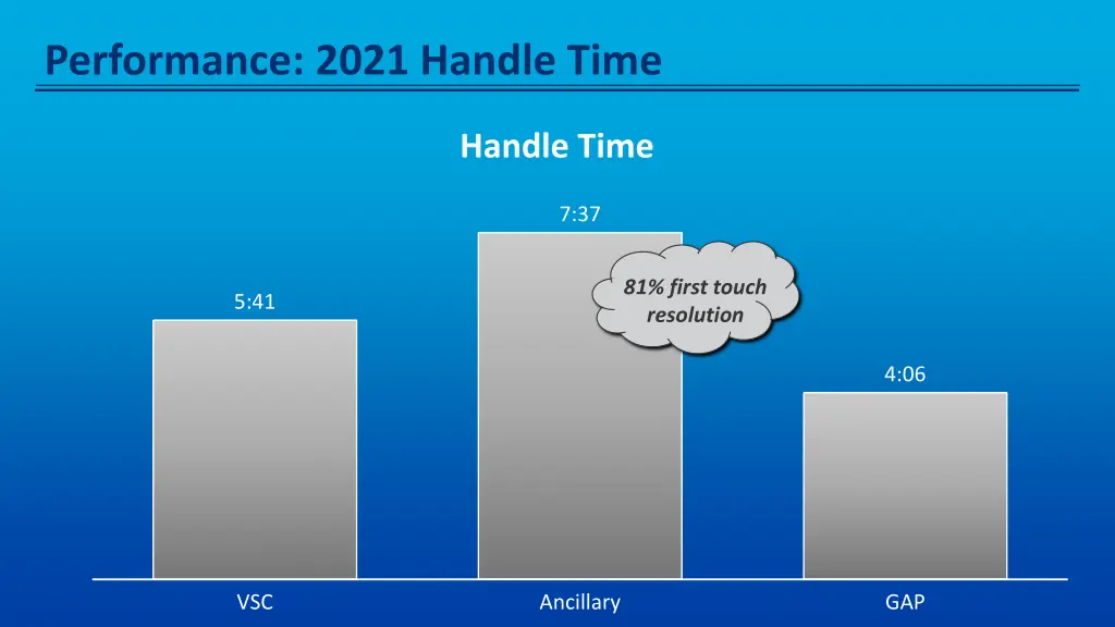 performance 2021 handle time