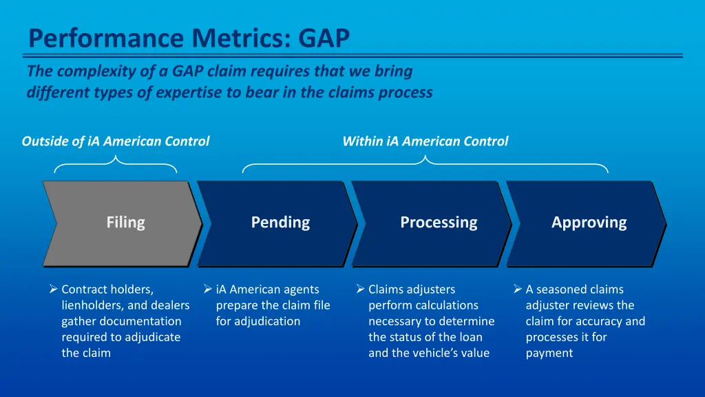performance metrics gap the complexity