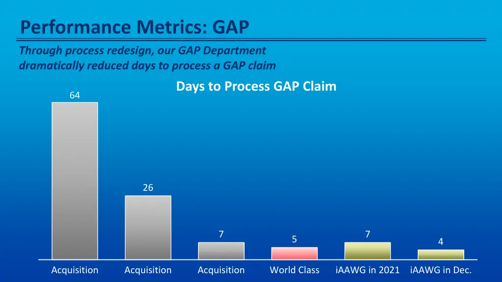 performance metrics gap through process redesign