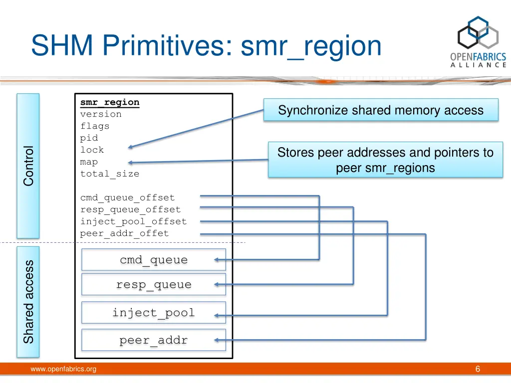 shm primitives smr region